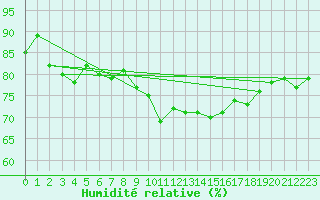 Courbe de l'humidit relative pour Munte (Be)