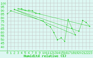 Courbe de l'humidit relative pour Vannes-Sn (56)