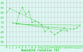 Courbe de l'humidit relative pour Villacher Alpe