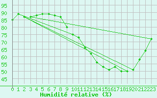 Courbe de l'humidit relative pour Combs-la-Ville (77)