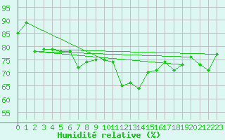 Courbe de l'humidit relative pour Porquerolles (83)