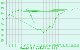 Courbe de l'humidit relative pour Saint-Philbert-sur-Risle (27)