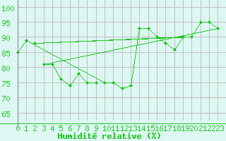 Courbe de l'humidit relative pour Soltau