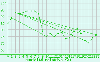 Courbe de l'humidit relative pour Oschatz