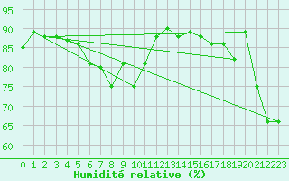 Courbe de l'humidit relative pour Edinburgh (UK)