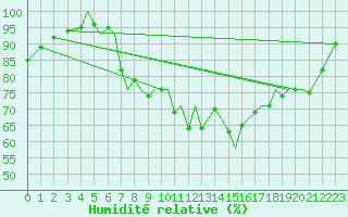 Courbe de l'humidit relative pour Orland Iii