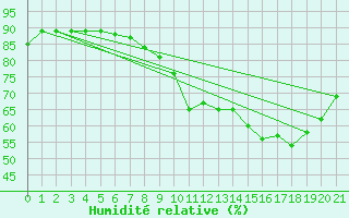 Courbe de l'humidit relative pour Saint-Chamond-l'Horme (42)