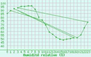 Courbe de l'humidit relative pour Cognac (16)