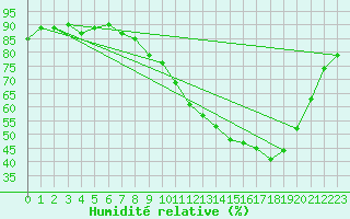 Courbe de l'humidit relative pour Cerisiers (89)