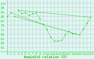 Courbe de l'humidit relative pour Lamballe (22)