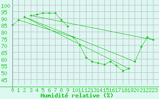 Courbe de l'humidit relative pour Montroy (17)