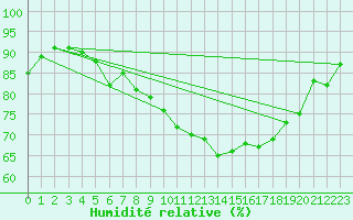 Courbe de l'humidit relative pour Essen