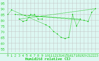 Courbe de l'humidit relative pour Nyon-Changins (Sw)