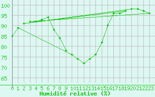 Courbe de l'humidit relative pour Ponza