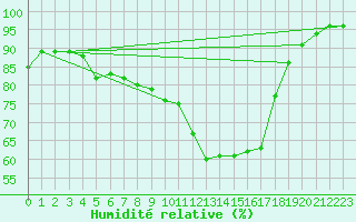 Courbe de l'humidit relative pour Doberlug-Kirchhain