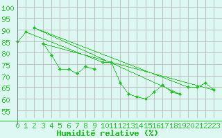 Courbe de l'humidit relative pour Sennybridge