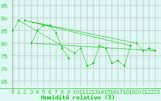 Courbe de l'humidit relative pour Boulogne (62)
