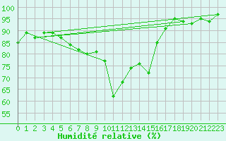 Courbe de l'humidit relative pour Helsinki Harmaja