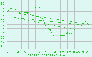 Courbe de l'humidit relative pour Charleville-Mzires (08)