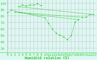 Courbe de l'humidit relative pour Poitiers (86)