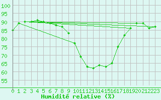Courbe de l'humidit relative pour Wittering