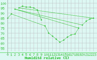 Courbe de l'humidit relative pour Mullingar