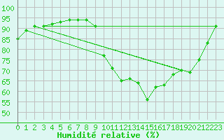 Courbe de l'humidit relative pour Orlans (45)