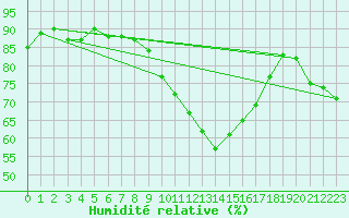 Courbe de l'humidit relative pour Pointe de Socoa (64)