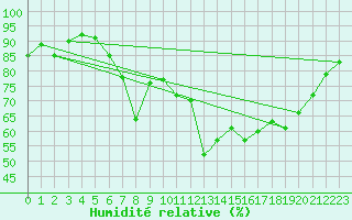 Courbe de l'humidit relative pour Akurnes
