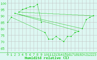 Courbe de l'humidit relative pour Ploudalmezeau (29)