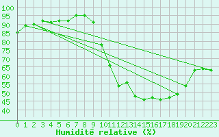 Courbe de l'humidit relative pour Orange (84)