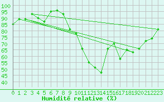 Courbe de l'humidit relative pour Virolahti Koivuniemi