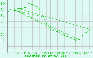Courbe de l'humidit relative pour Biache-Saint-Vaast (62)