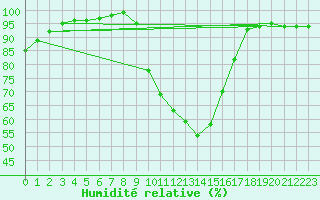 Courbe de l'humidit relative pour Colmar (68)