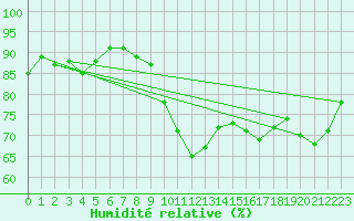 Courbe de l'humidit relative pour Westdorpe Aws