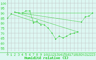 Courbe de l'humidit relative pour Valley