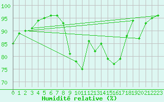 Courbe de l'humidit relative pour Ploudalmezeau (29)
