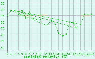 Courbe de l'humidit relative pour Troyes (10)