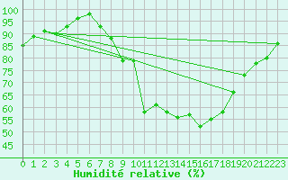 Courbe de l'humidit relative pour Yeovilton