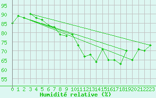 Courbe de l'humidit relative pour Torungen Fyr