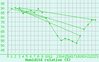 Courbe de l'humidit relative pour Potes / Torre del Infantado (Esp)