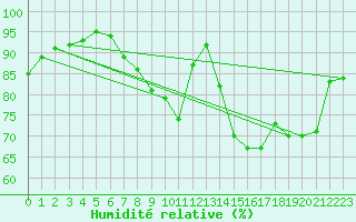 Courbe de l'humidit relative pour Cambrai / Epinoy (62)
