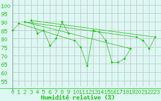 Courbe de l'humidit relative pour Saint-Girons (09)