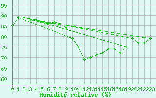 Courbe de l'humidit relative pour Carrion de Los Condes