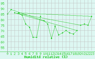 Courbe de l'humidit relative pour Strommingsbadan