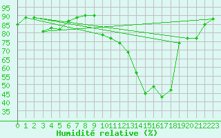 Courbe de l'humidit relative pour Saint-Just-le-Martel (87)