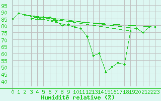 Courbe de l'humidit relative pour Plaffeien-Oberschrot