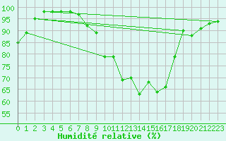 Courbe de l'humidit relative pour Croisette (62)