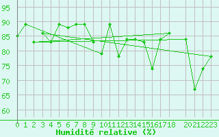Courbe de l'humidit relative pour Capri