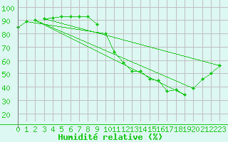 Courbe de l'humidit relative pour Toulouse-Francazal (31)